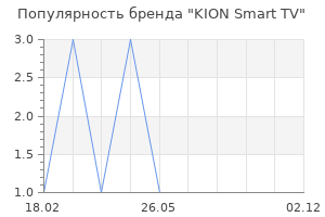 Популярность бренда KION Smart TV