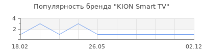 Популярность KION Smart TV