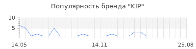Популярность KIP
