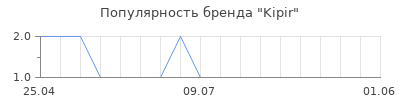 Популярность Kipir