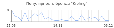 Популярность kipling