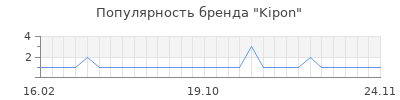 Популярность kipon