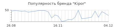 Популярность kipor