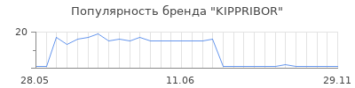 Популярность KIPPRIBOR