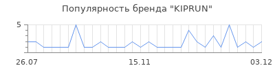 Популярность kiprun
