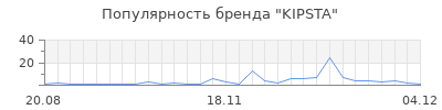 Популярность kipsta