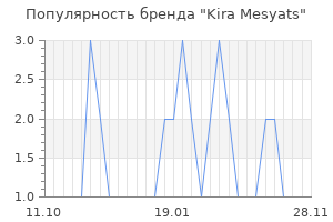 Популярность бренда kira mesyats