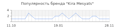 Популярность kira mesyats