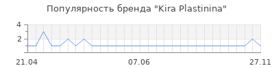 Популярность kira plastinina
