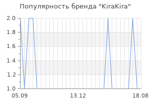 Популярность бренда KiraKira