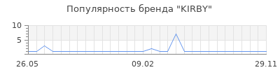 Популярность kirby