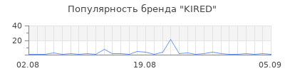 Популярность kired