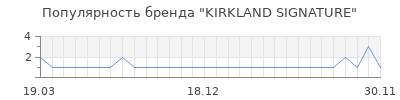 Популярность KIRKLAND SIGNATURE