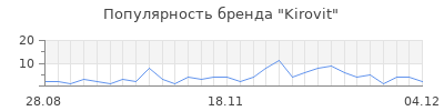 Популярность kirovit