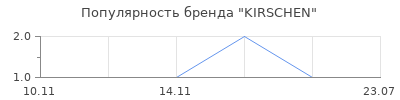 Популярность KIRSCHEN