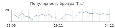 Популярность kis