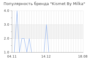 Популярность бренда kismet by milka