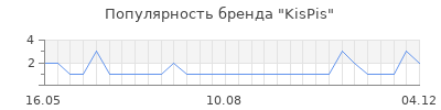 Популярность kispis