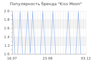 Популярность бренда Kiss Moon