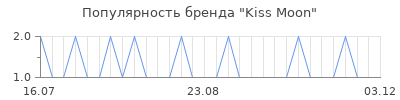 Популярность Kiss Moon
