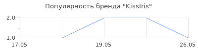 Популярность KissIris