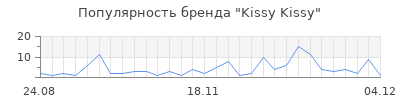 Популярность kissy kissy