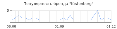 Популярность Kistenberg