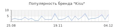 Популярность kisu