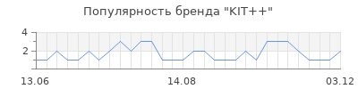 Популярность kit