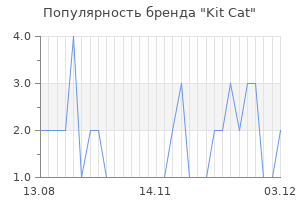 Популярность бренда kit cat