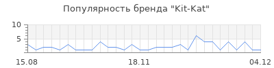 Популярность kit kat