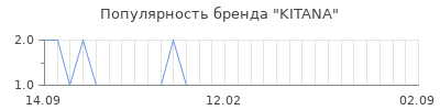 Популярность kitana