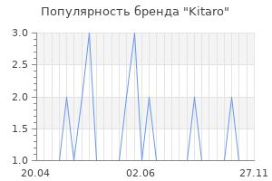 Популярность бренда kitaro