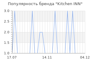 Популярность бренда Kitchen INN