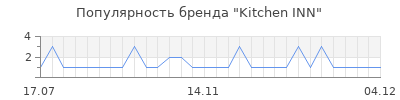 Популярность Kitchen INN