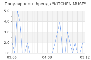Популярность бренда KITCHEN MUSE