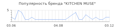 Популярность KITCHEN MUSE
