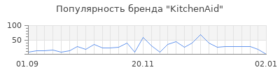 Популярность kitchenaid