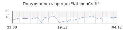 Популярность kitchencraft