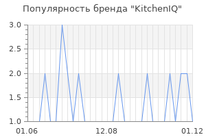 Популярность бренда kitcheniq