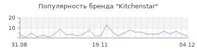 Популярность Kitchenstar