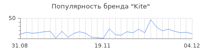 Популярность kite