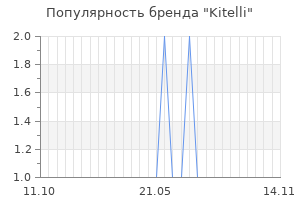 Популярность бренда kitelli