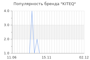 Популярность бренда kiteq