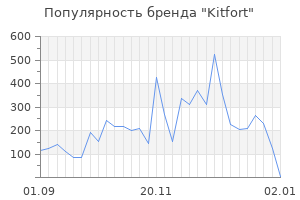 Популярность бренда kitfort