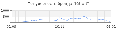 Популярность kitfort