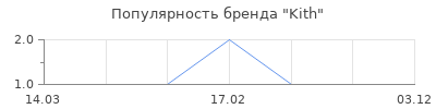 Популярность Kith