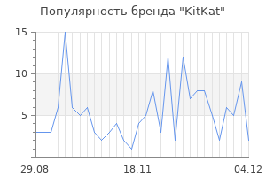 Популярность бренда kitkat