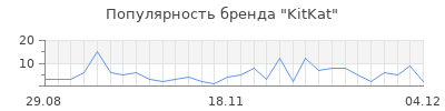 Популярность kitkat
