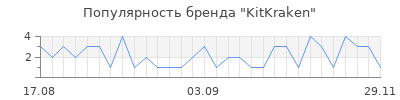 Популярность kitkraken